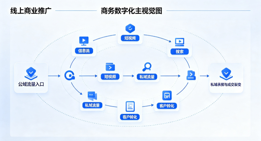 新龙县线上商业推广怎么做？全域流量闭环搭建与低成本转化实战指南